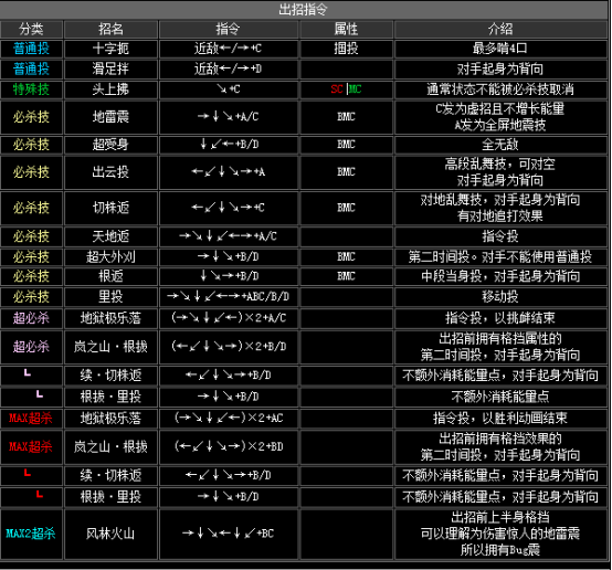 拳皇2002隐藏必杀全部（拳皇2002全人物出招表教学）