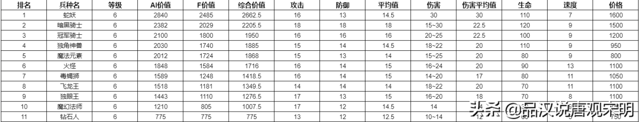 英雄无敌3全78个兵种实力排行（英雄无敌3所有兵种基本属性介绍）
