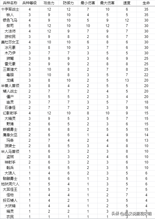 英雄无敌3五维属性作用都是啥（英雄无敌3各级兵种数据）