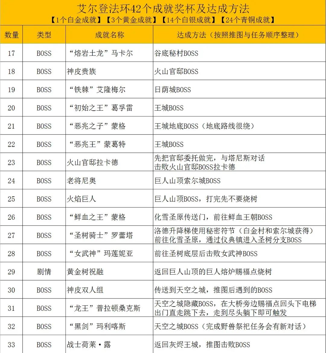 艾尔登法环42个成就达成方法（艾尔登法环大卢恩怎么激活）