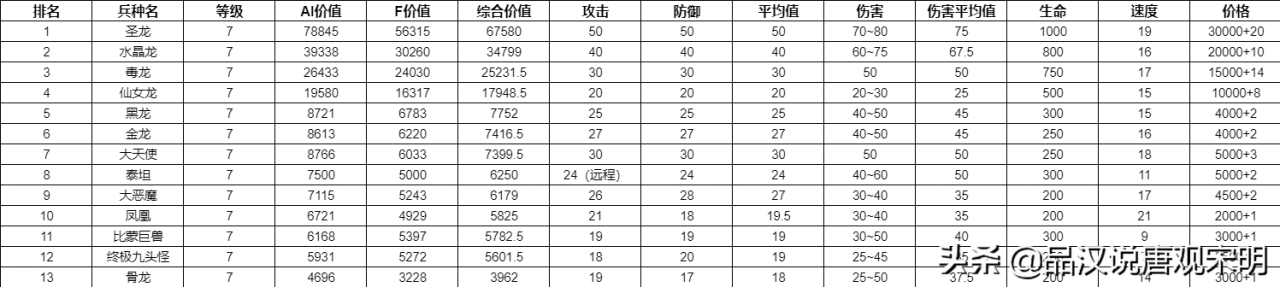 英雄无敌3所有兵种图鉴（英雄无敌3九大种族兵种）