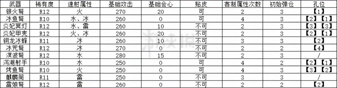 怪物猎人世界速射轻弩强度分析（怪物猎人世界轻弩最新流派）