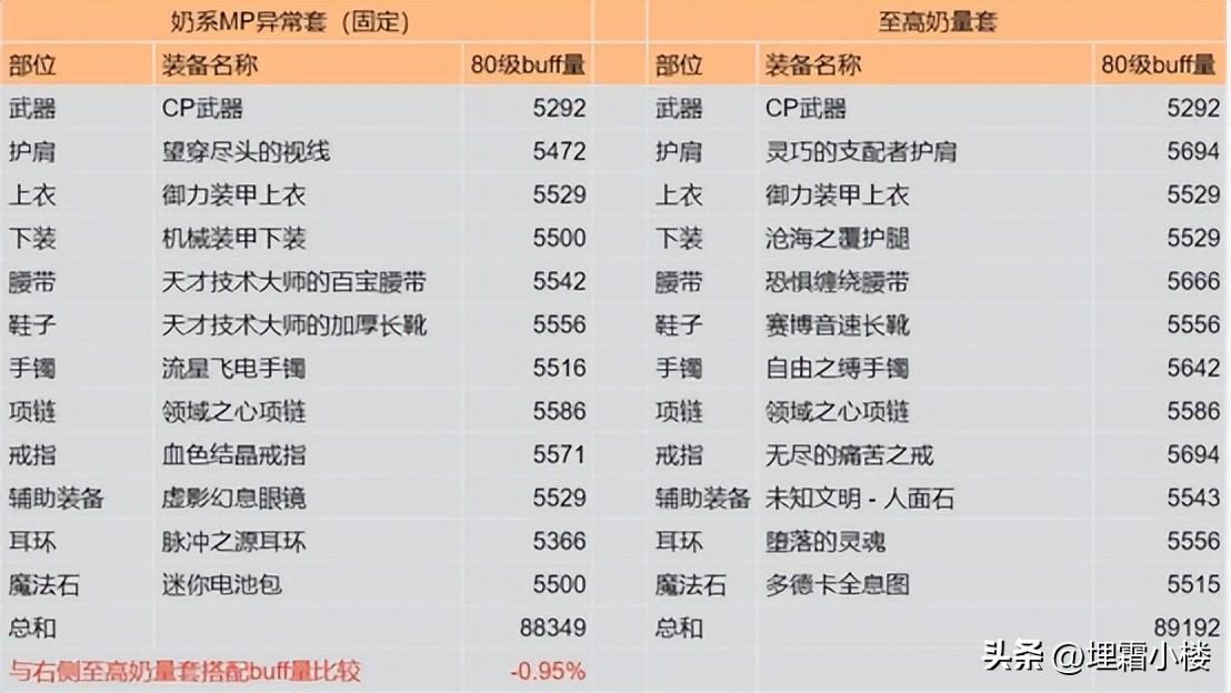 2022奶妈最新技能加点（DNF奶系职业单刷指南）