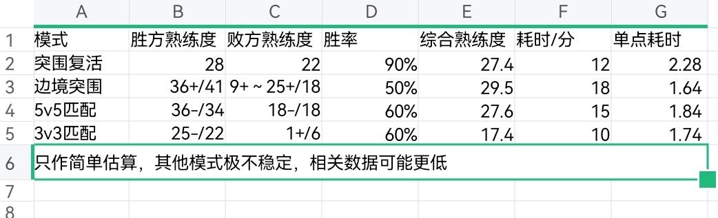 王者荣耀各英雄满级数据（王者荣耀一个满级英雄要多久）