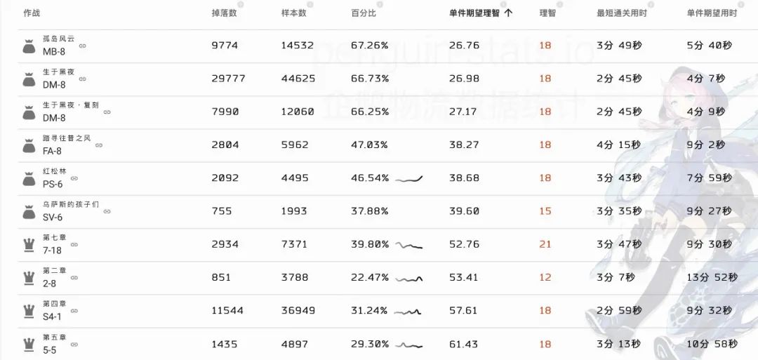 明日方舟材料刷哪关（明日方舟日常刷材料图推荐）