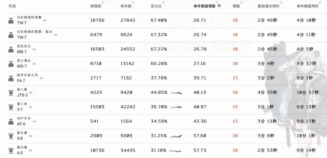 明日方舟材料刷哪关（明日方舟日常刷材料图推荐）