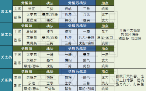 三国志战略版最强开荒阵容排名（三国志战略版开荒转型阵容16-19C汇总大赏）