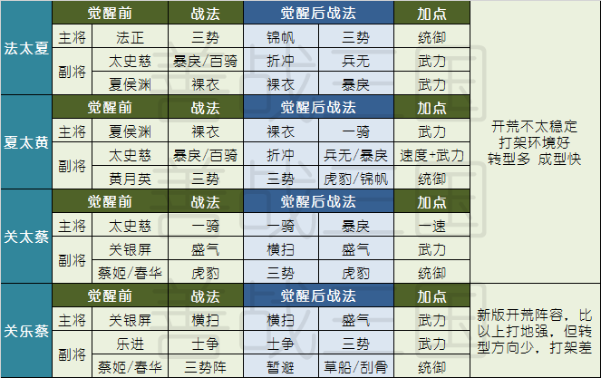 三国志战略版最强开荒阵容排名（三国志战略版开荒转型阵容16-19C汇总大赏）
