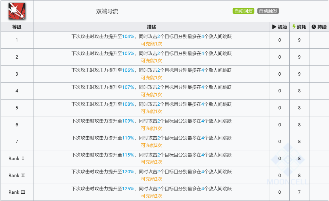 明日方舟五星干员实用排名2022（明日方舟一个干员满级）