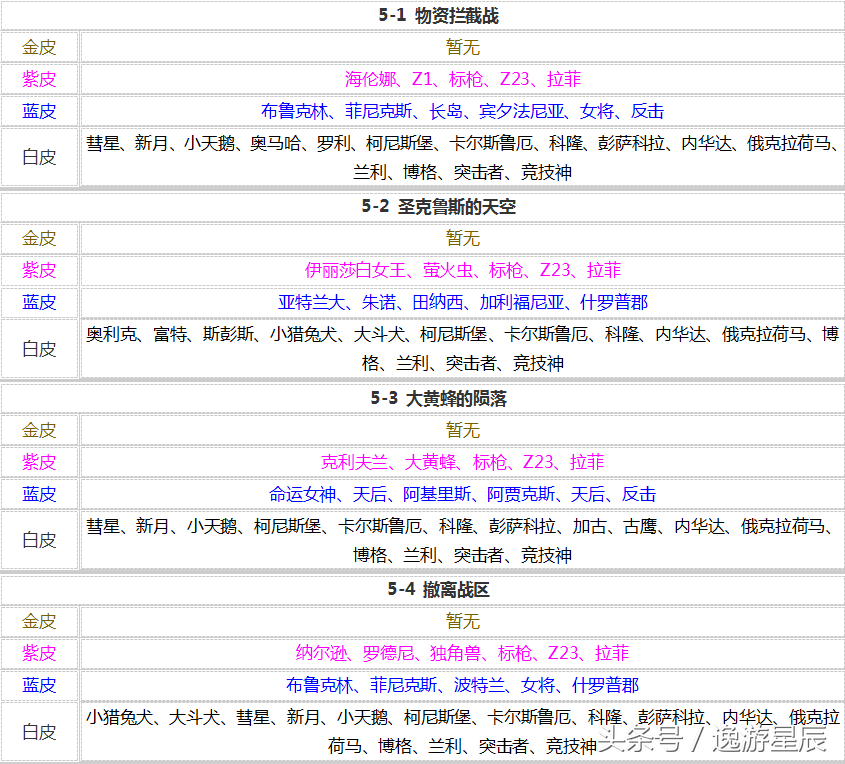 碧蓝航线捞船表大全（碧蓝航线舰娘掉落图表汇总）