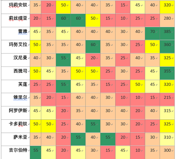 风花雪月培养角色推荐（风花雪月角色培养相关信息分享）
