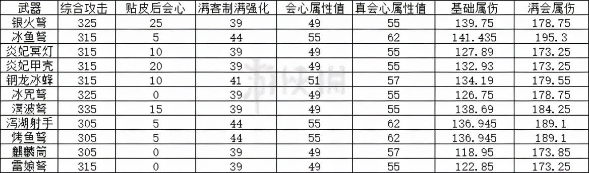 怪物猎人世界速射轻弩强度分析（怪物猎人世界轻弩最新流派）