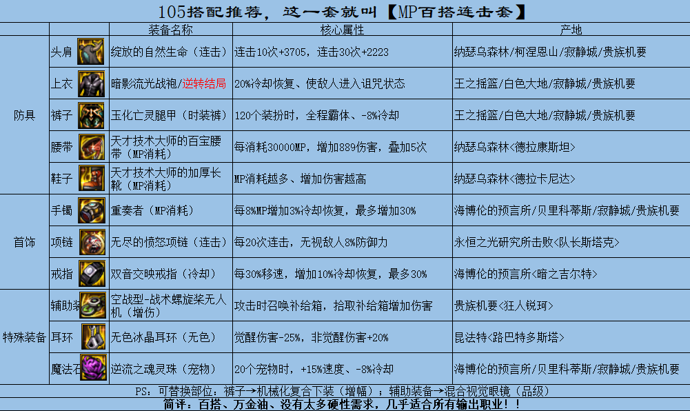 dnf逆转结局最佳搭配（地下城与勇士逆转结局怎么搭配）