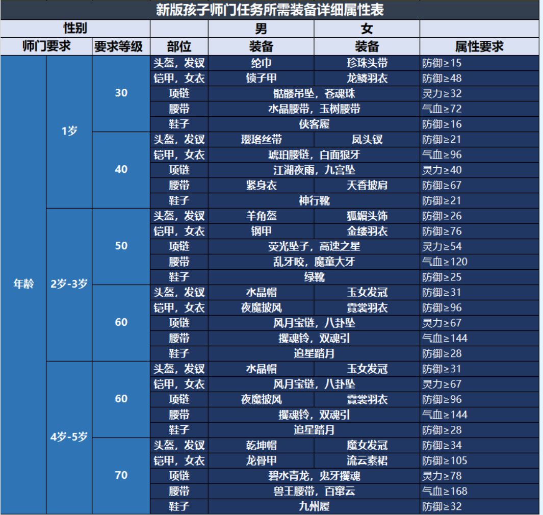 梦幻西游手游孩子养育攻略（梦幻西游手游孩子养成步骤）