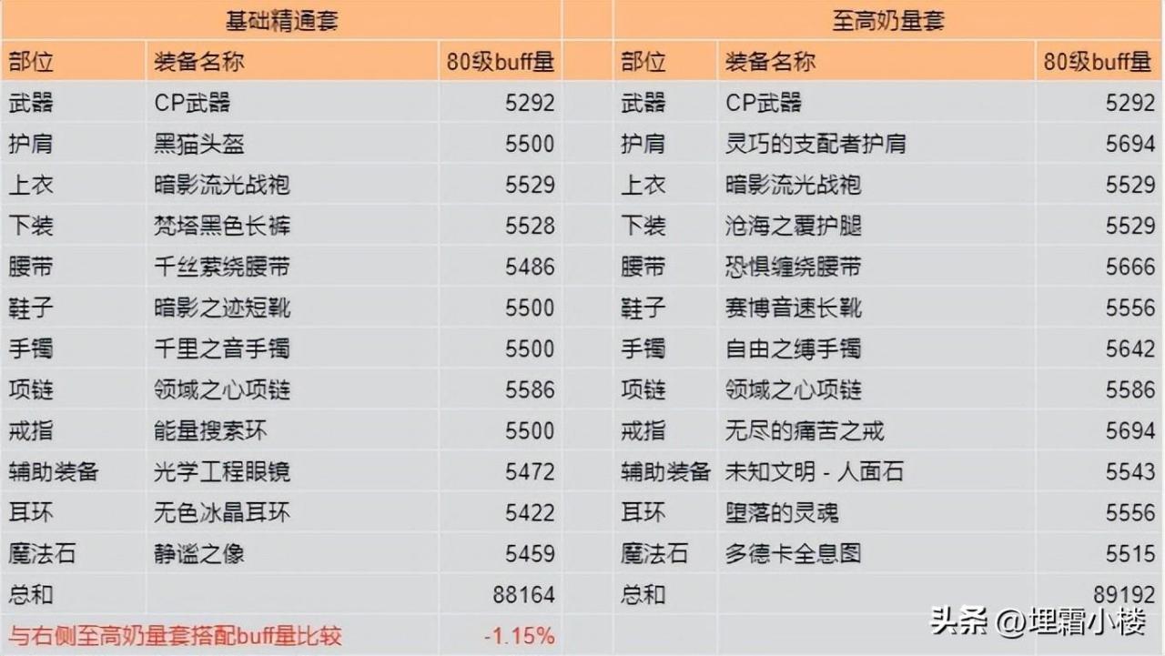 2022奶妈最新技能加点（DNF奶系职业单刷指南）