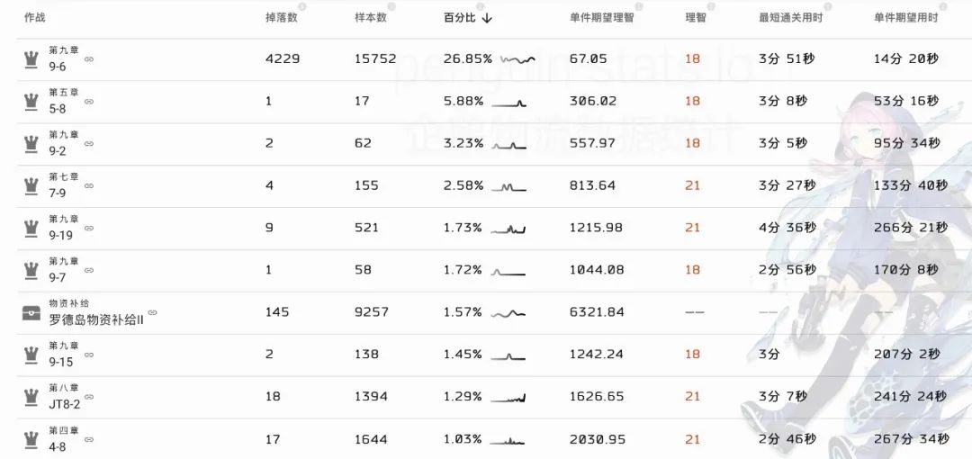 明日方舟材料刷哪关（明日方舟日常刷材料图推荐）
