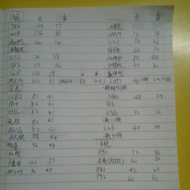 香肠派对什么枪伤害最高（香肠派对中当前版本所有枪的伤害）