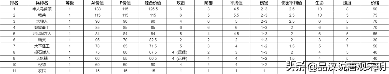 英雄无敌3全78个兵种实力排行（英雄无敌3所有兵种基本属性介绍）