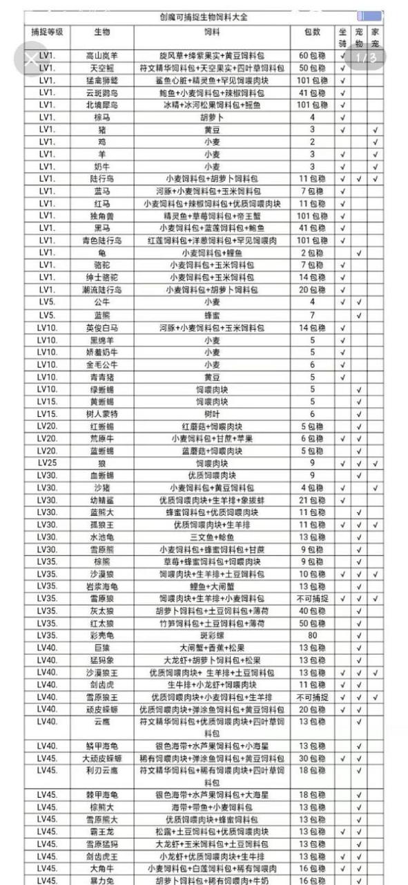 创造与魔法2022最新饲料表（创造与魔法饲料配方一览）