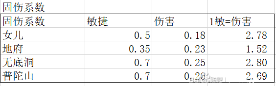 梦幻西游五开固伤提升顺序（梦幻五开固伤细节搭配）
