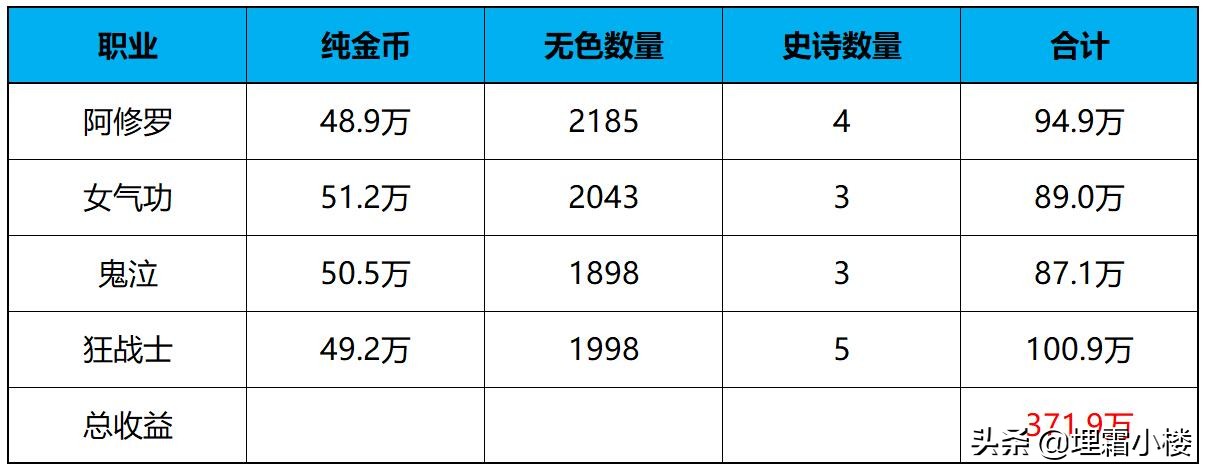 地下城最新搬砖收益表（地下城搬砖最新地图推荐）