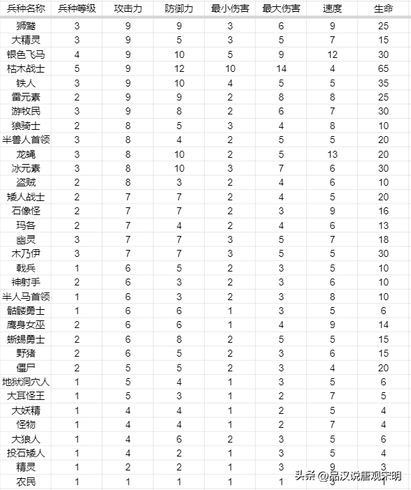 英雄无敌3五维属性作用都是啥（英雄无敌3各级兵种数据）