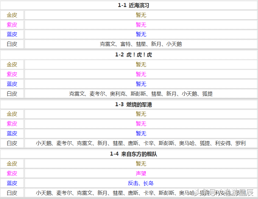 碧蓝航线捞船表大全（碧蓝航线舰娘掉落图表汇总）