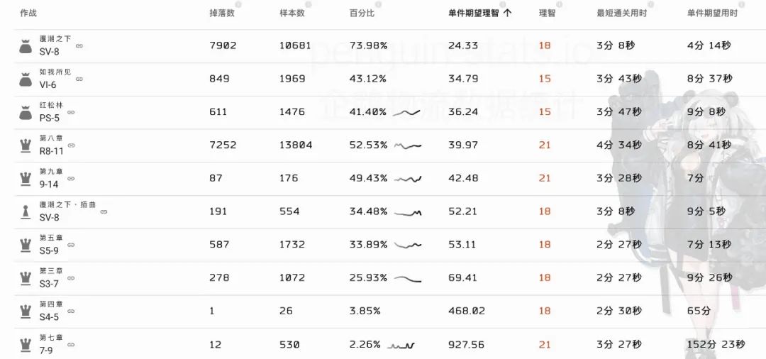 明日方舟材料刷哪关（明日方舟日常刷材料图推荐）