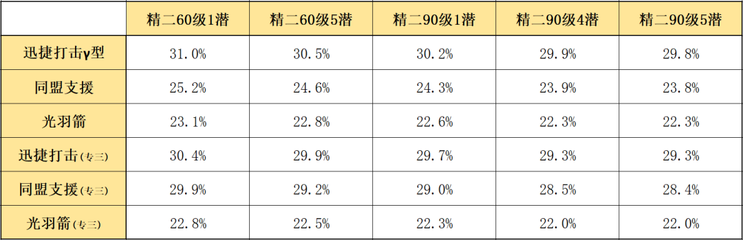 明日方舟六星神射手远牙值得练吗（明日方舟神射手远牙使用指南和数据分析）