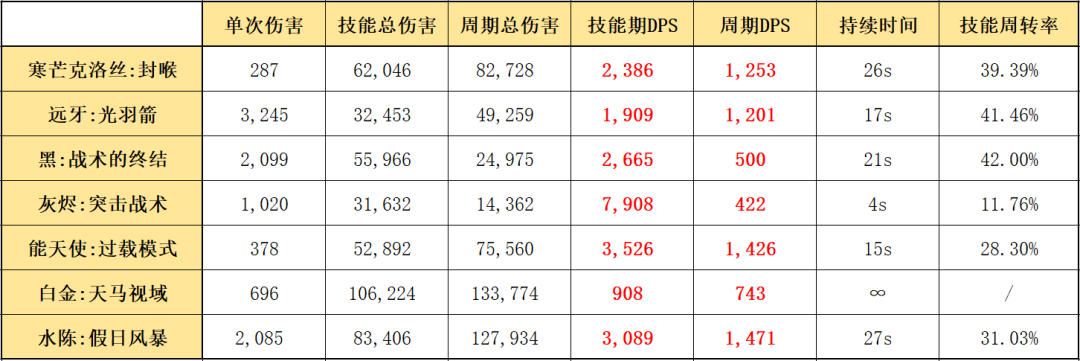 明日方舟寒芒克洛丝值得培养吗（明日方舟五星狙寒芒克洛丝干员使用指南和数据分析）