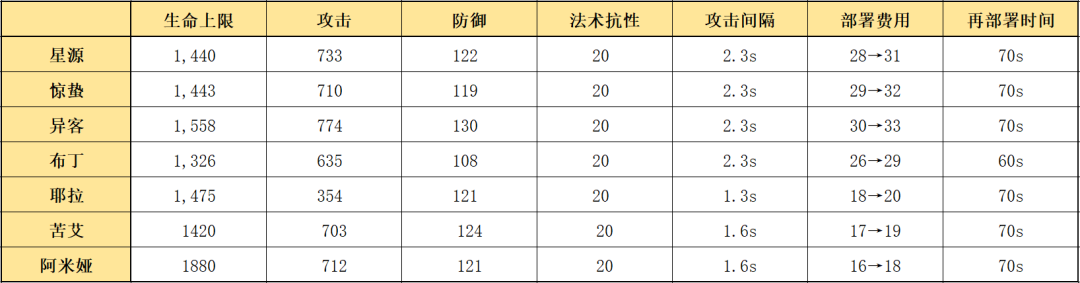 明日方舟五星干员实用排名2022（明日方舟一个干员满级）