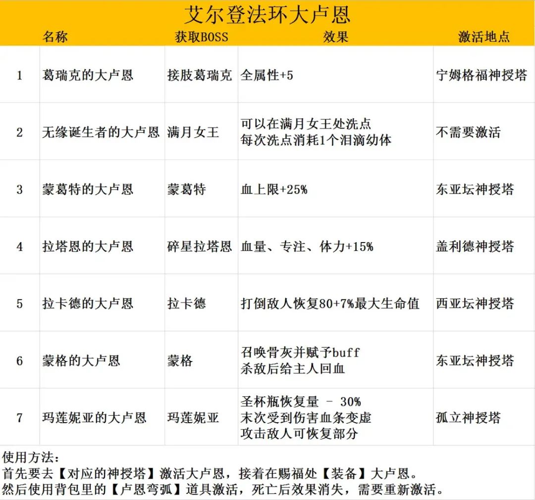 艾尔登法环42个成就达成方法（艾尔登法环大卢恩怎么激活）