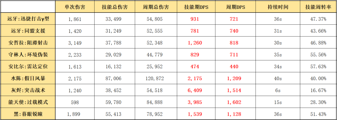 明日方舟六星神射手远牙值得练吗（明日方舟神射手远牙使用指南和数据分析）