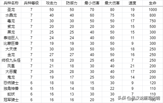 英雄无敌3五维属性作用都是啥（英雄无敌3各级兵种数据）
