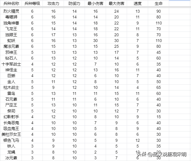 英雄无敌3五维属性作用都是啥（英雄无敌3各级兵种数据）