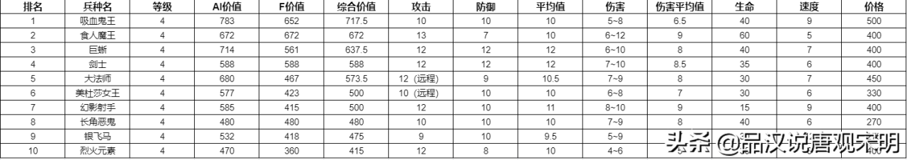 英雄无敌3全78个兵种实力排行（英雄无敌3所有兵种基本属性介绍）