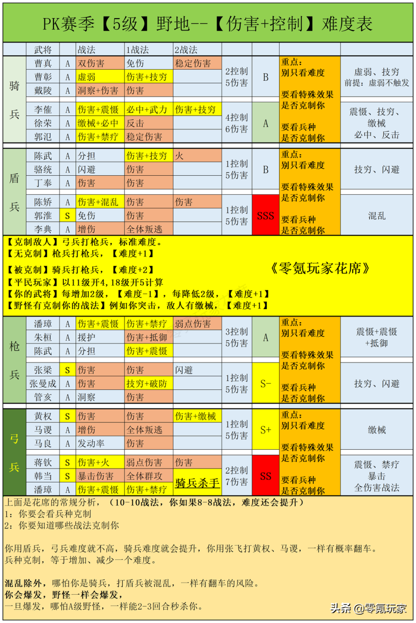 三国志战略版开荒武将搭配（三国志战略版开荒的17个常用队伍介绍）