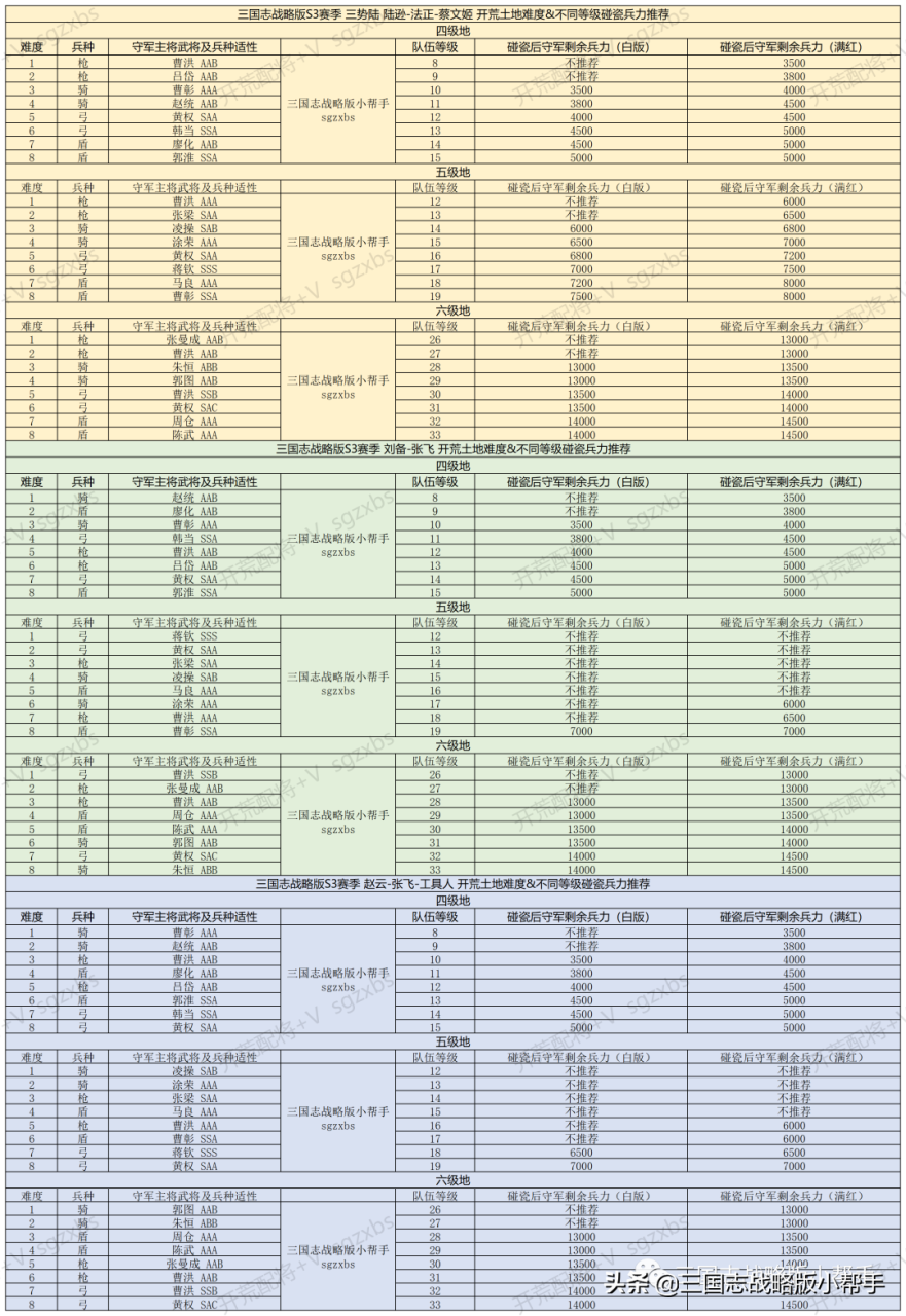 三国志战略版s3最强开荒阵容（三国志战略版S3开荒武将战法阵容分析推荐）