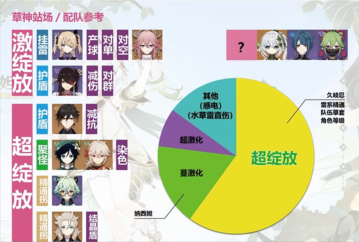 原神草神武装纳西妲怎么搭配（原神草神武装纳西妲站场流配队攻略）