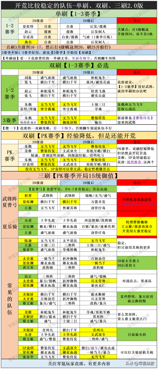 三国志战略版最强开荒阵容（三国志战略版15统御的夏乐骑开荒阵容）