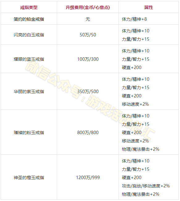 地下城与勇士怎么结婚（DNF最新结婚流程详解）