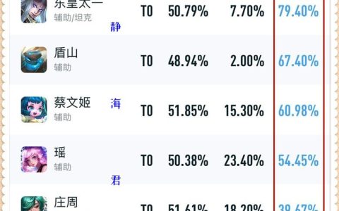 王者荣耀ban率排行榜（王者必ban英雄）