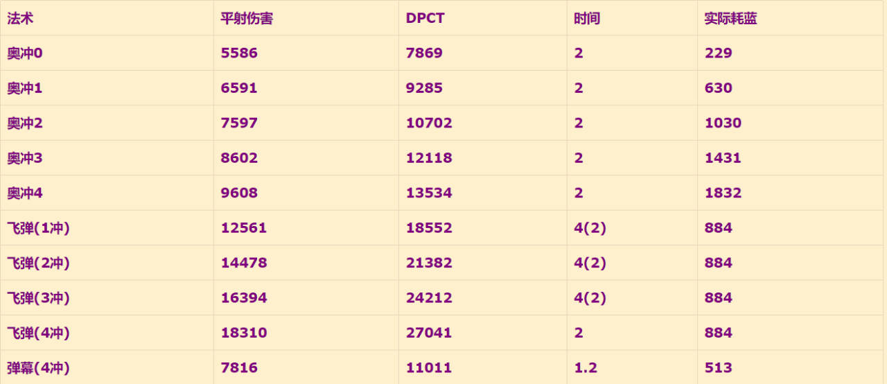 魔兽世界怀旧服奥法怎么玩（魔兽世界WLK奥法基础教学）