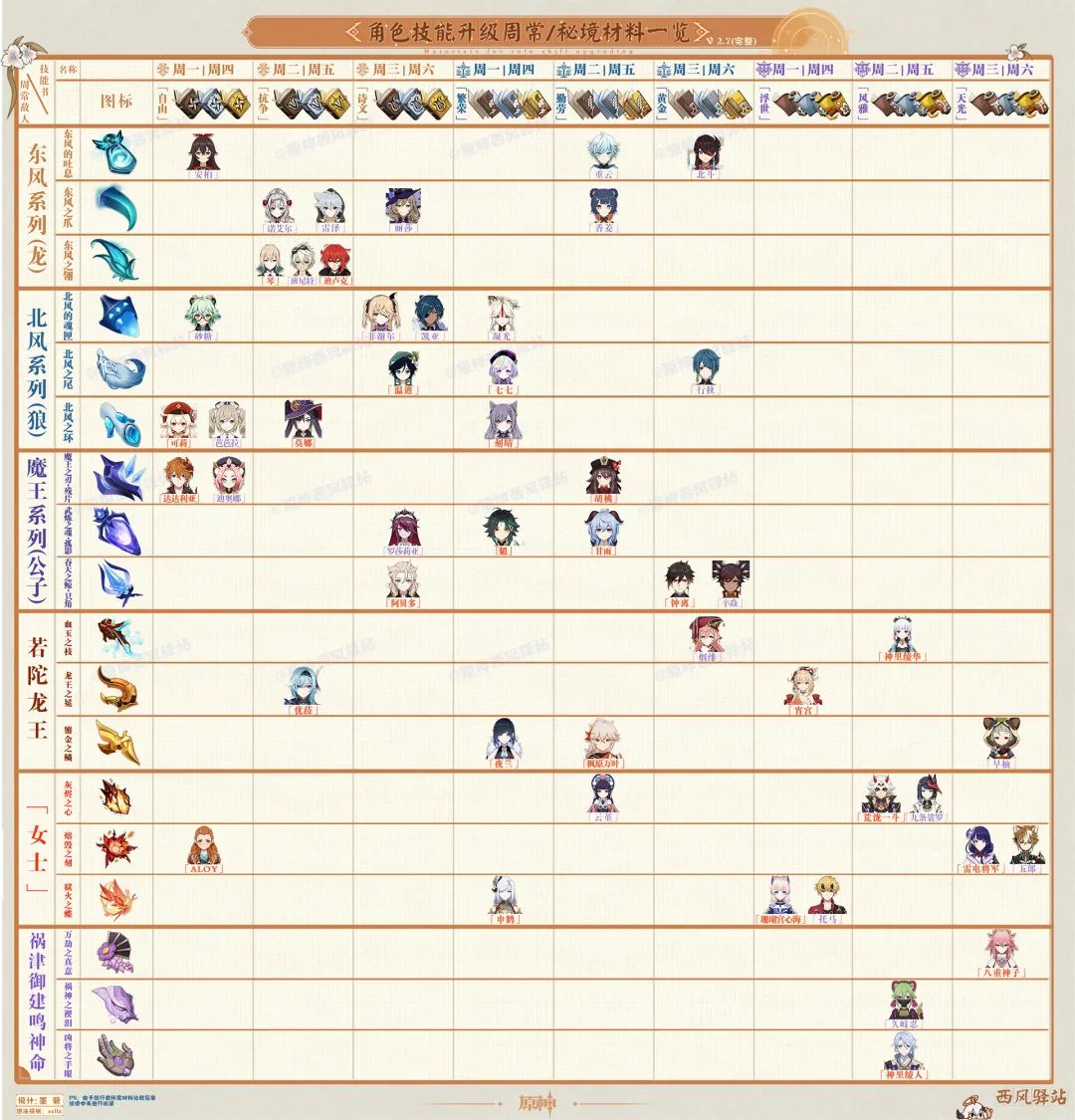 原神角色突破材料一览（最新原神角色及武器每周突破材料）