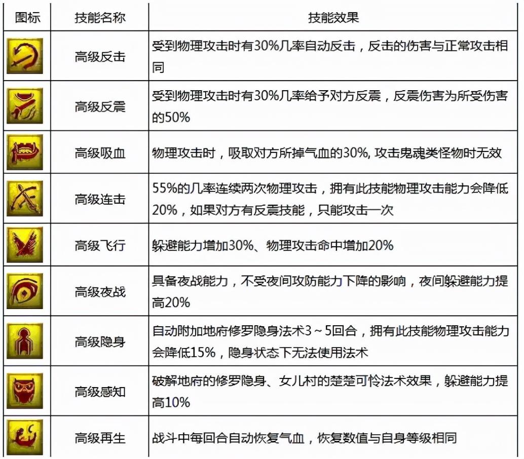 梦幻西游宝宝必带技能（梦幻西游召唤兽技能大全）