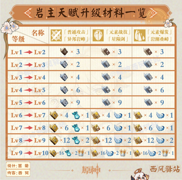 原神角色突破材料一览（最新原神角色及武器每周突破材料）