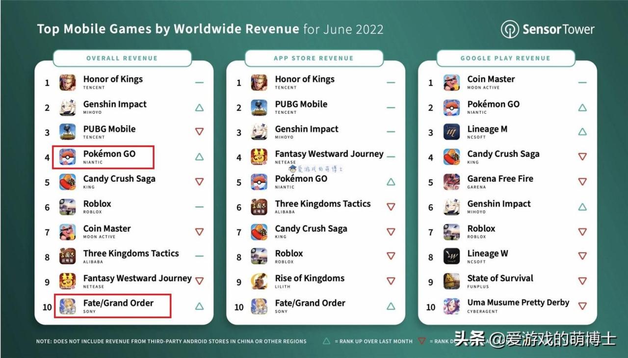热门游戏排行榜2022手游（2022全球手游畅销榜简评）
