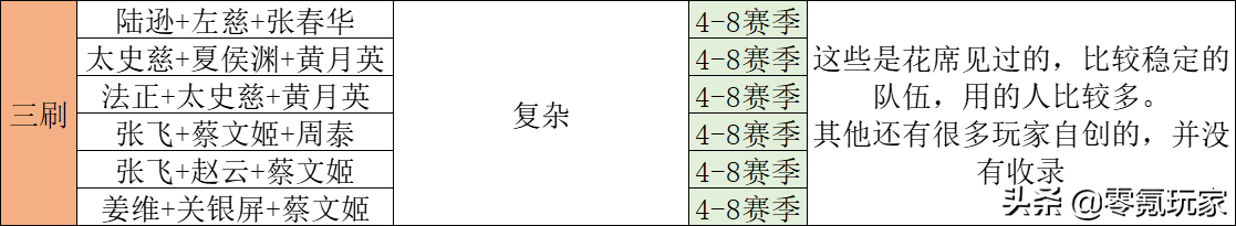 三国志战略版开荒攻略s8阵容（三国志战略版最稳定开荒阵容）