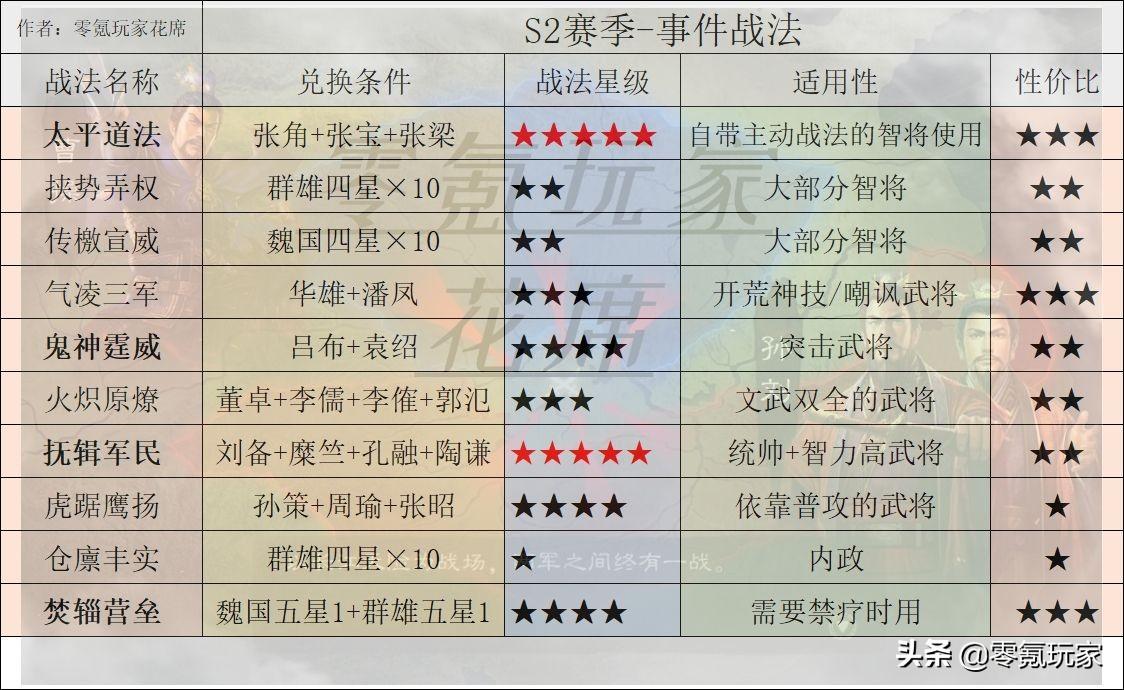 三国志战略版s1-6事件战法（S2-S6赛季事件战法需要的武将）