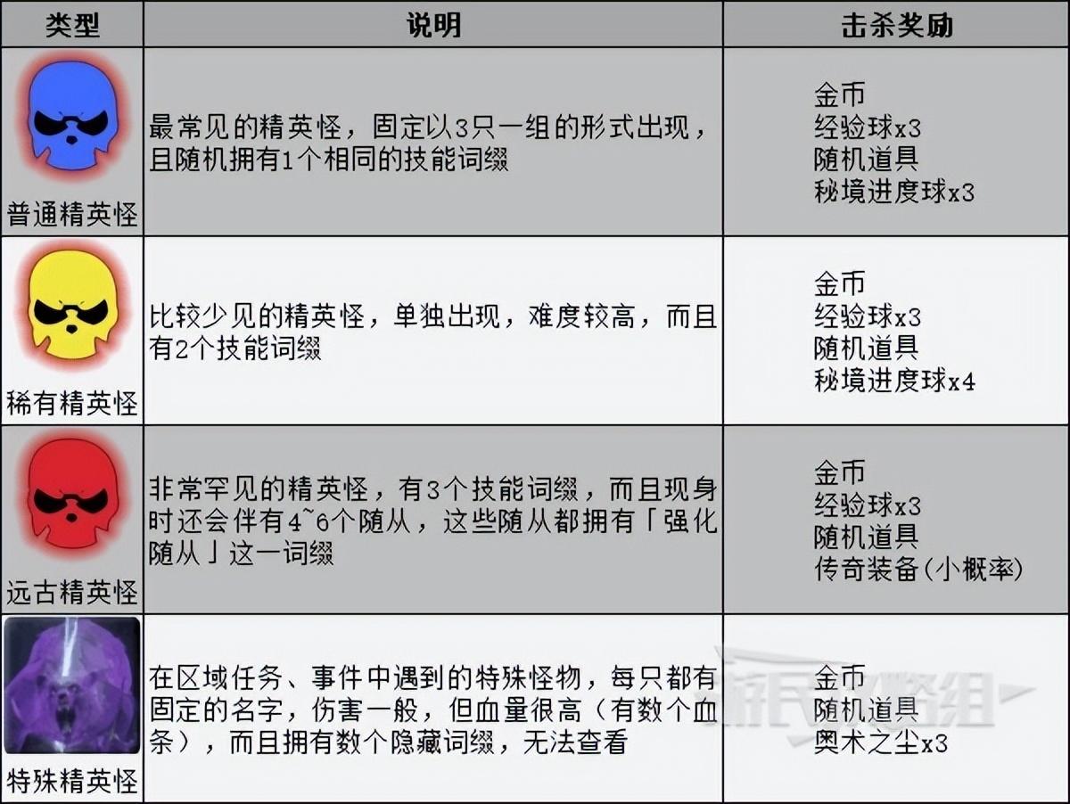 暗黑破坏神不朽如何开启秘境（暗黑不朽挑战秘境玩法与奖励介绍）